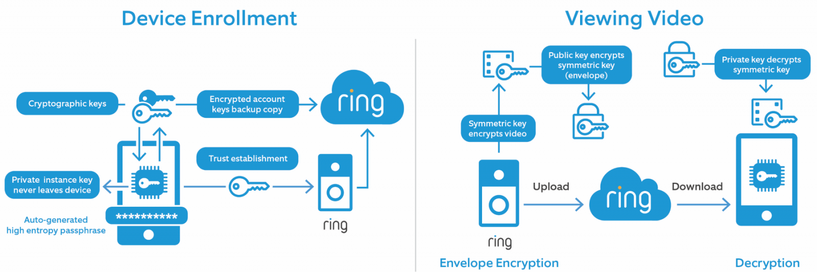 Amazon starts rolling out Ring endtoend encryption globally